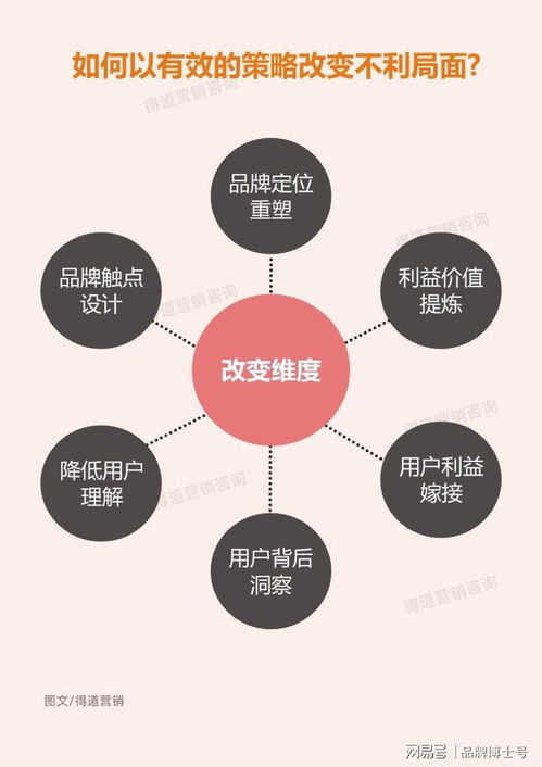 這樣做營銷策劃，將助你比競品多增長十倍業績